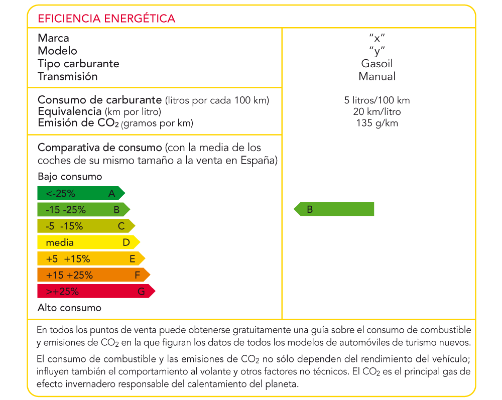 Gráfico de eficiencia energética