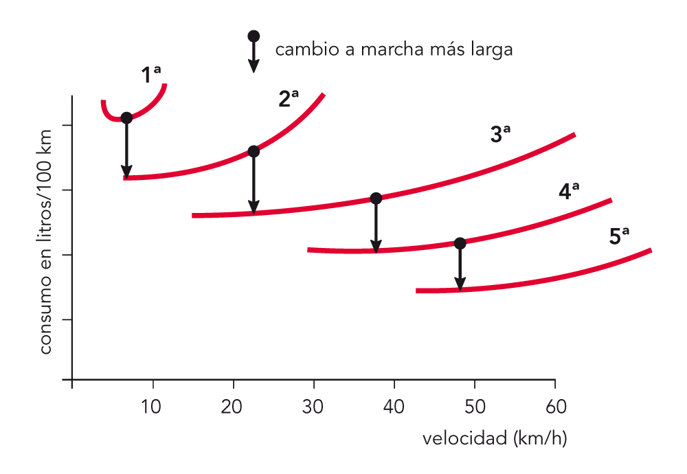 Gráfico de aceleración y consumo