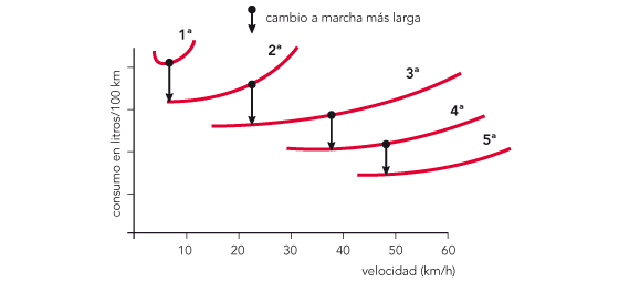 Cambio de marchas del coche: marcha larga, marcha corta