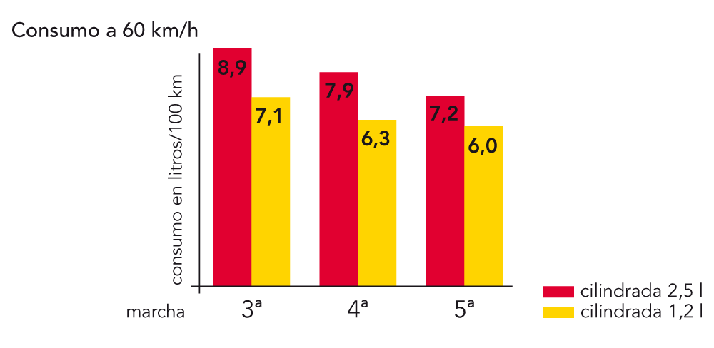 Gráfico de aceleración y consumo