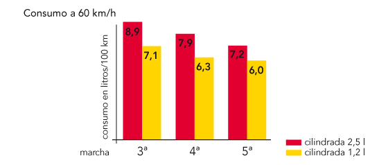 Gráfico de consumo a 60 km/h