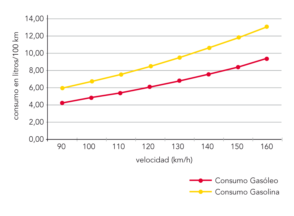 Incremento del consumo en relación al incremento de velocidad