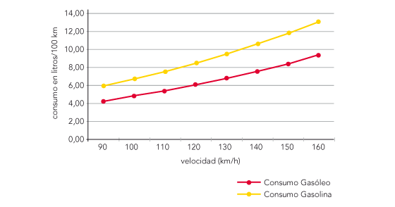 Gráfico consumo vs velocidad