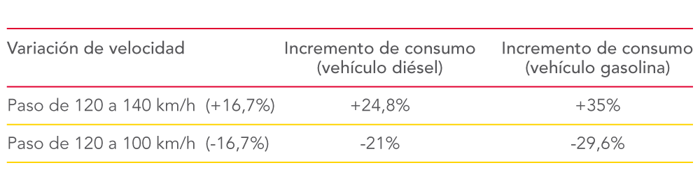 Incremento del consumo en relación al incremento de velocidad