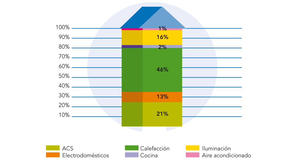 Gráfico de consumo