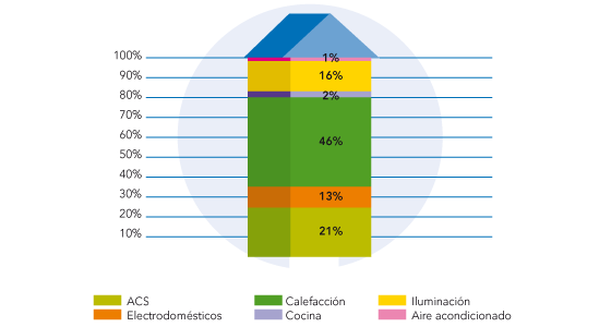 Gráfico de consumo