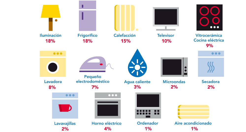 Gráfico de reparto del consumo