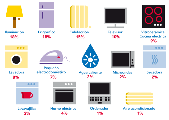 Reparto del consumo doméstico